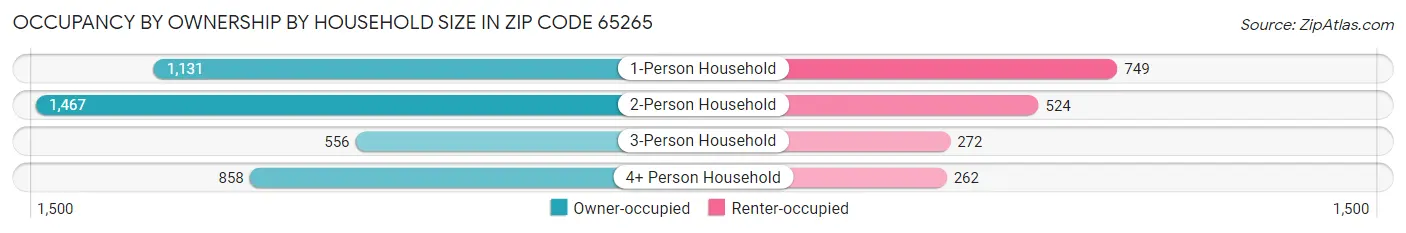 Occupancy by Ownership by Household Size in Zip Code 65265