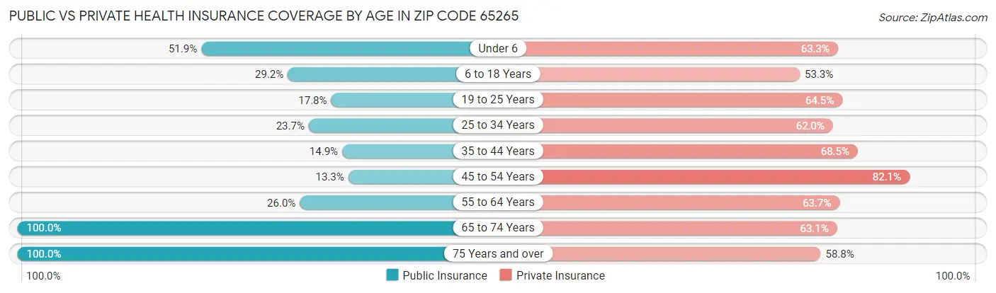 Public vs Private Health Insurance Coverage by Age in Zip Code 65265