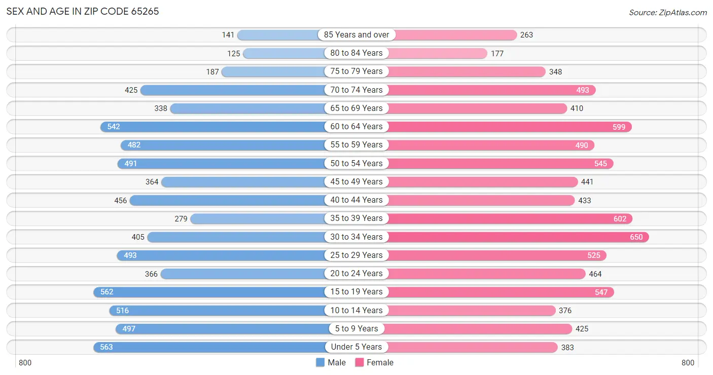 Sex and Age in Zip Code 65265