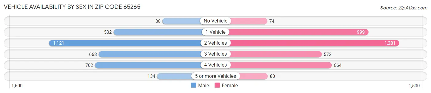 Vehicle Availability by Sex in Zip Code 65265