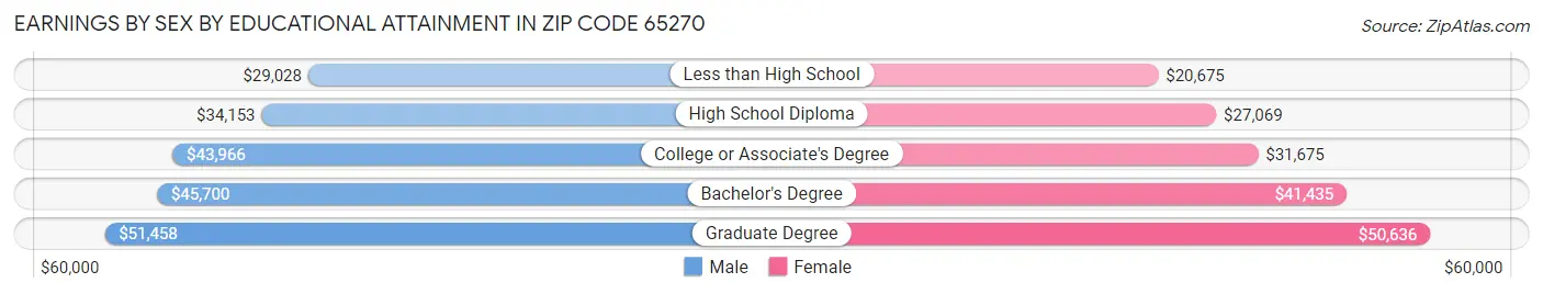 Earnings by Sex by Educational Attainment in Zip Code 65270