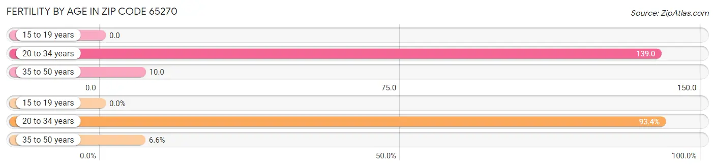 Female Fertility by Age in Zip Code 65270