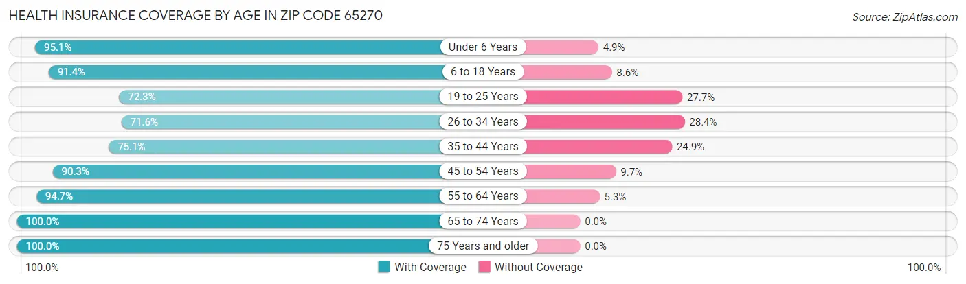 Health Insurance Coverage by Age in Zip Code 65270