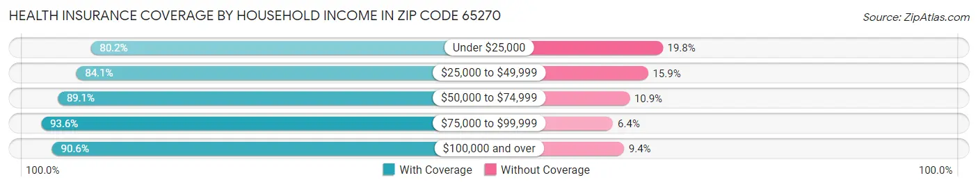 Health Insurance Coverage by Household Income in Zip Code 65270