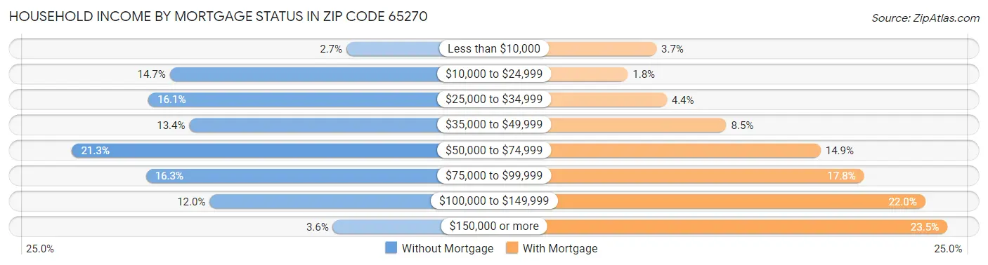 Household Income by Mortgage Status in Zip Code 65270