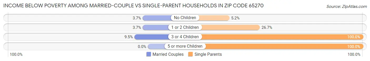 Income Below Poverty Among Married-Couple vs Single-Parent Households in Zip Code 65270