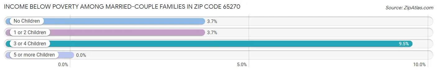 Income Below Poverty Among Married-Couple Families in Zip Code 65270