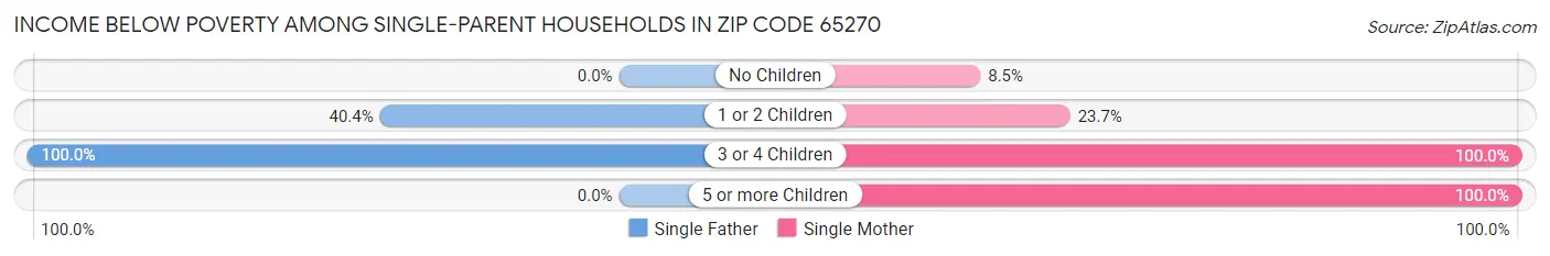 Income Below Poverty Among Single-Parent Households in Zip Code 65270
