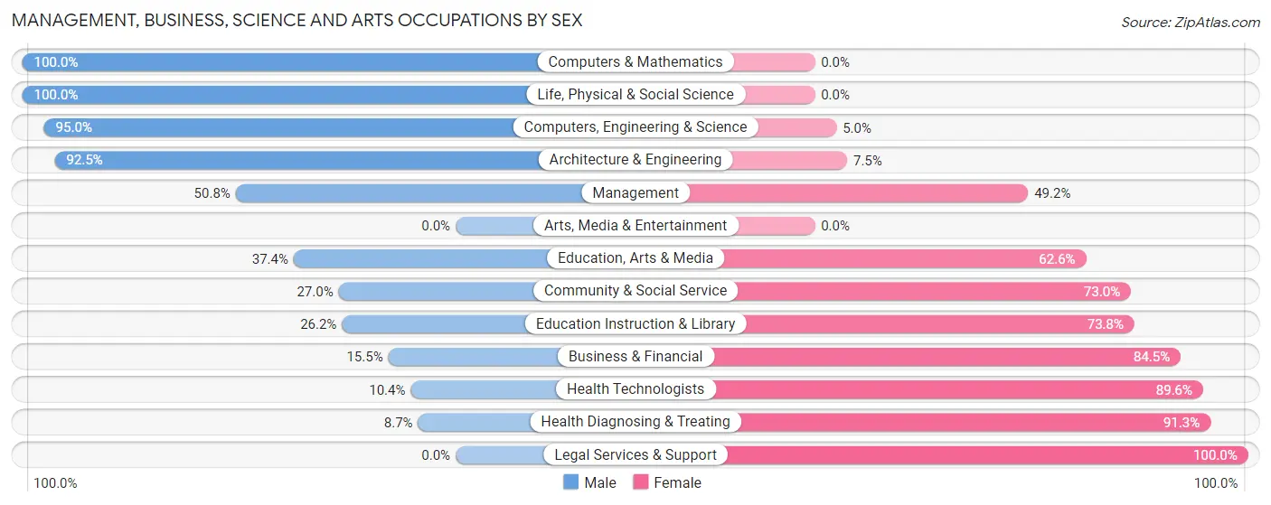 Management, Business, Science and Arts Occupations by Sex in Zip Code 65270