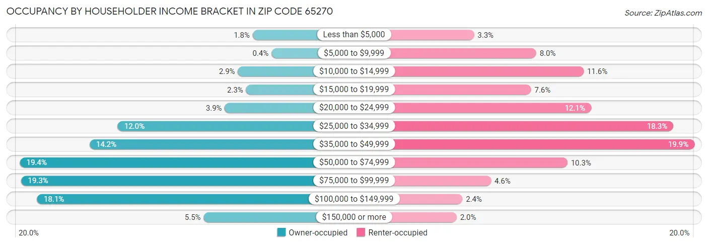 Occupancy by Householder Income Bracket in Zip Code 65270