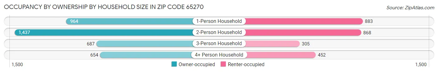 Occupancy by Ownership by Household Size in Zip Code 65270
