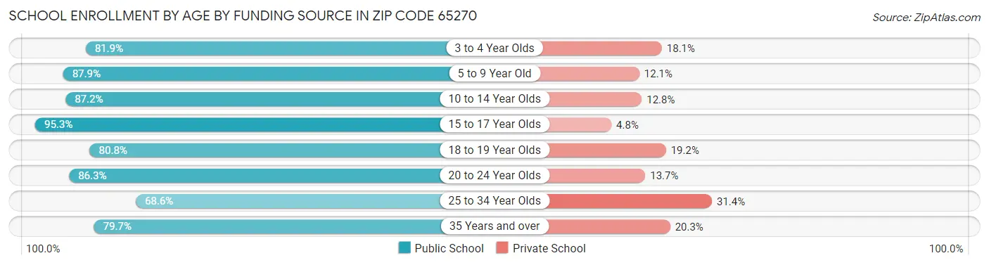 School Enrollment by Age by Funding Source in Zip Code 65270