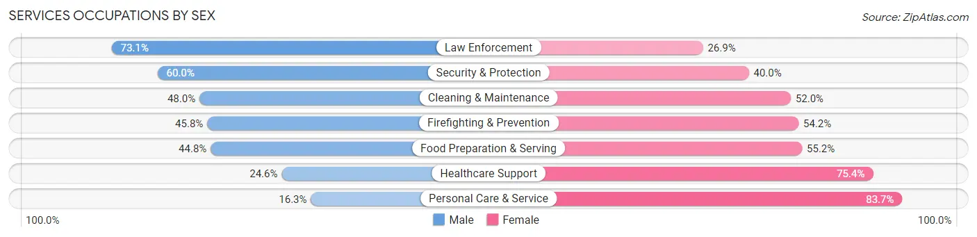 Services Occupations by Sex in Zip Code 65270