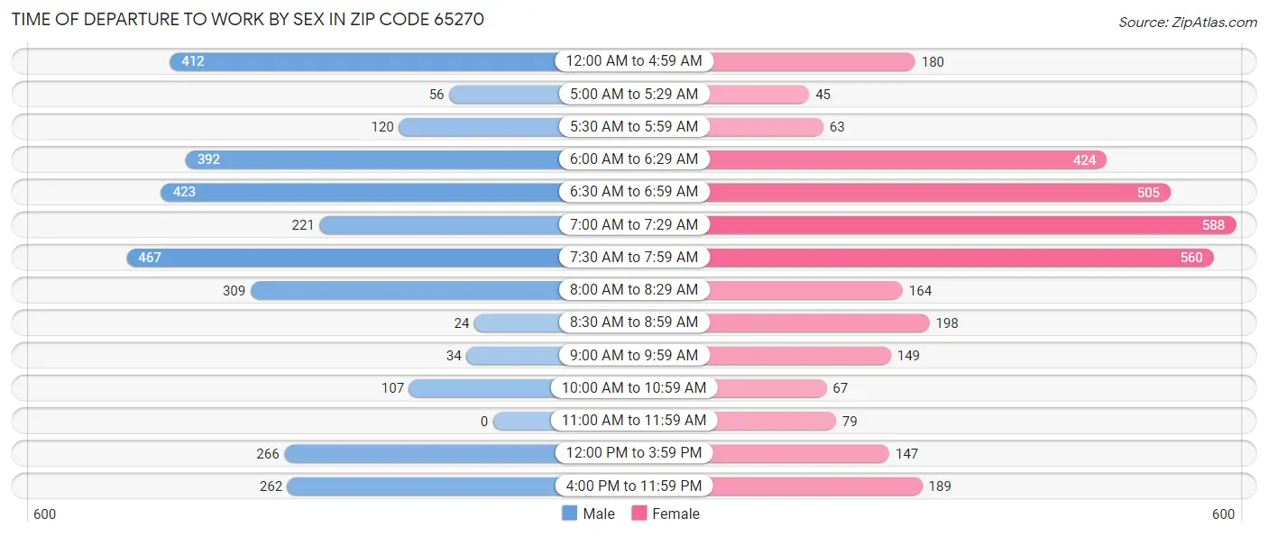Time of Departure to Work by Sex in Zip Code 65270