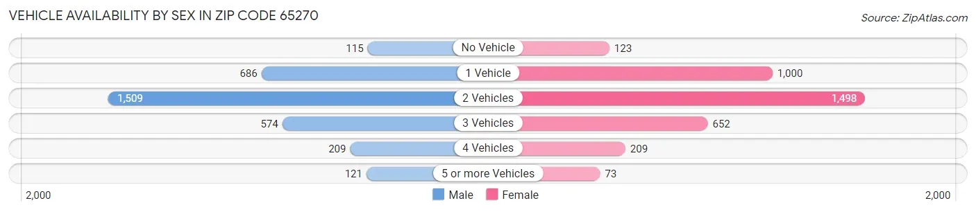 Vehicle Availability by Sex in Zip Code 65270