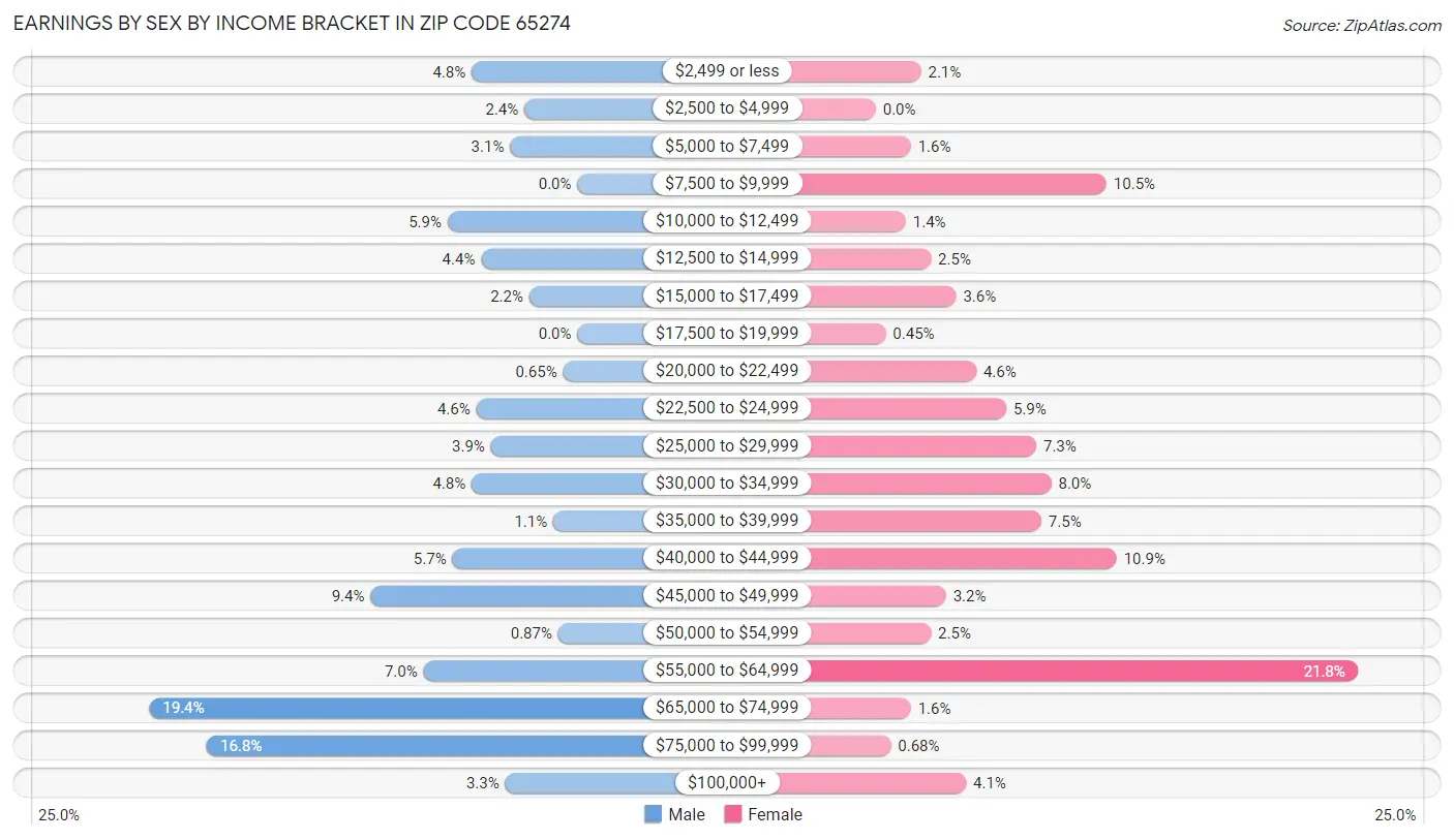 Earnings by Sex by Income Bracket in Zip Code 65274