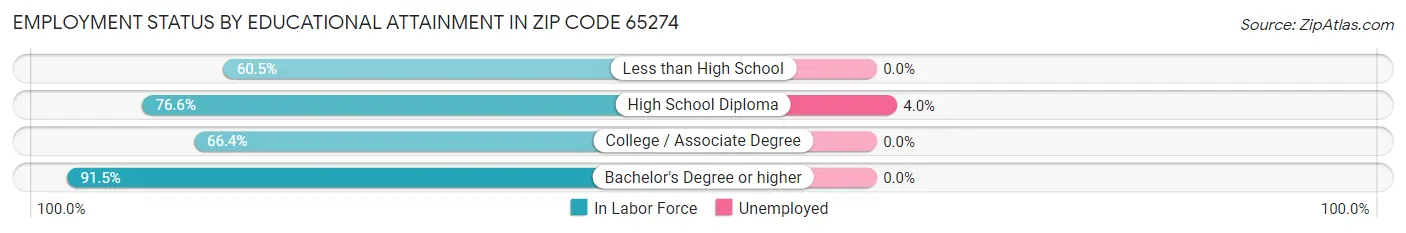 Employment Status by Educational Attainment in Zip Code 65274