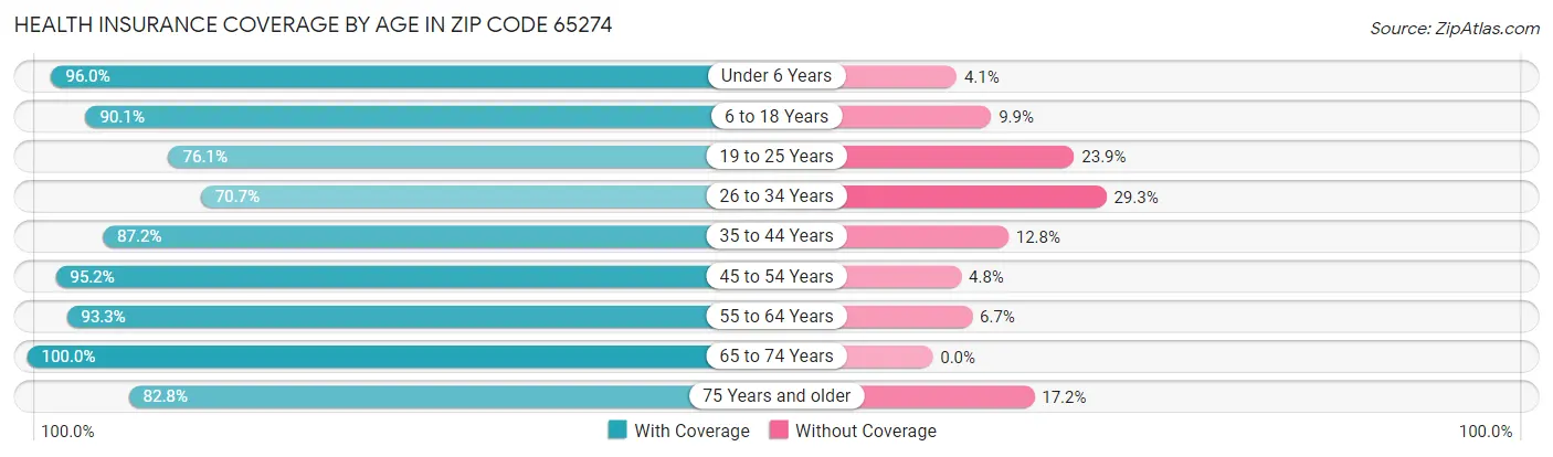 Health Insurance Coverage by Age in Zip Code 65274