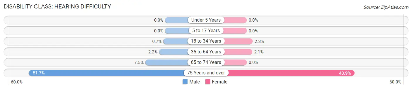 Disability in Zip Code 65274: <span>Hearing Difficulty</span>