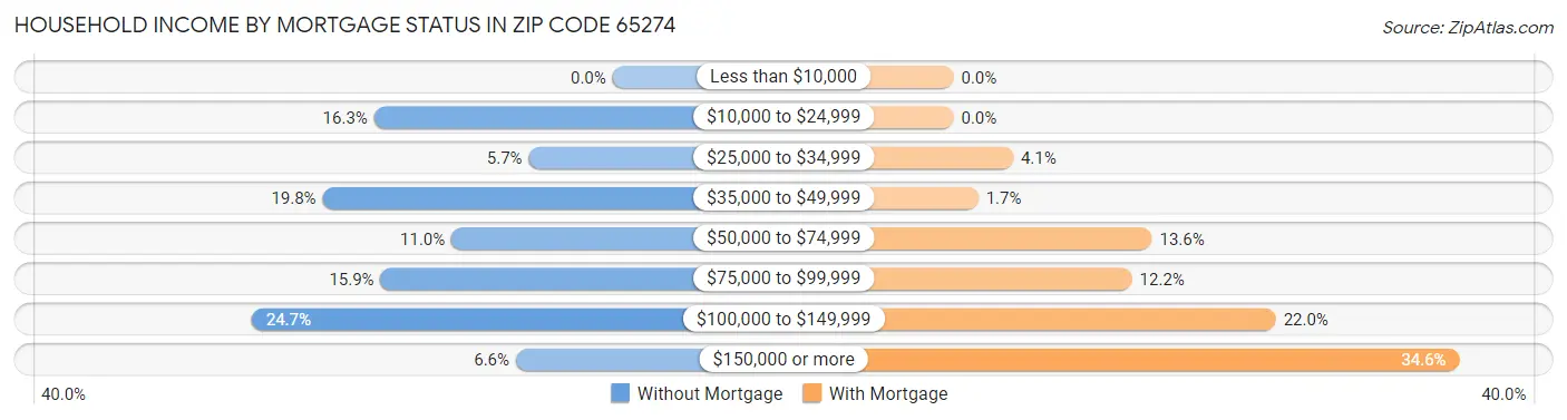 Household Income by Mortgage Status in Zip Code 65274