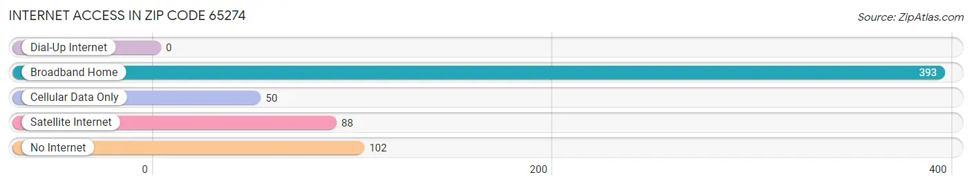 Internet Access in Zip Code 65274