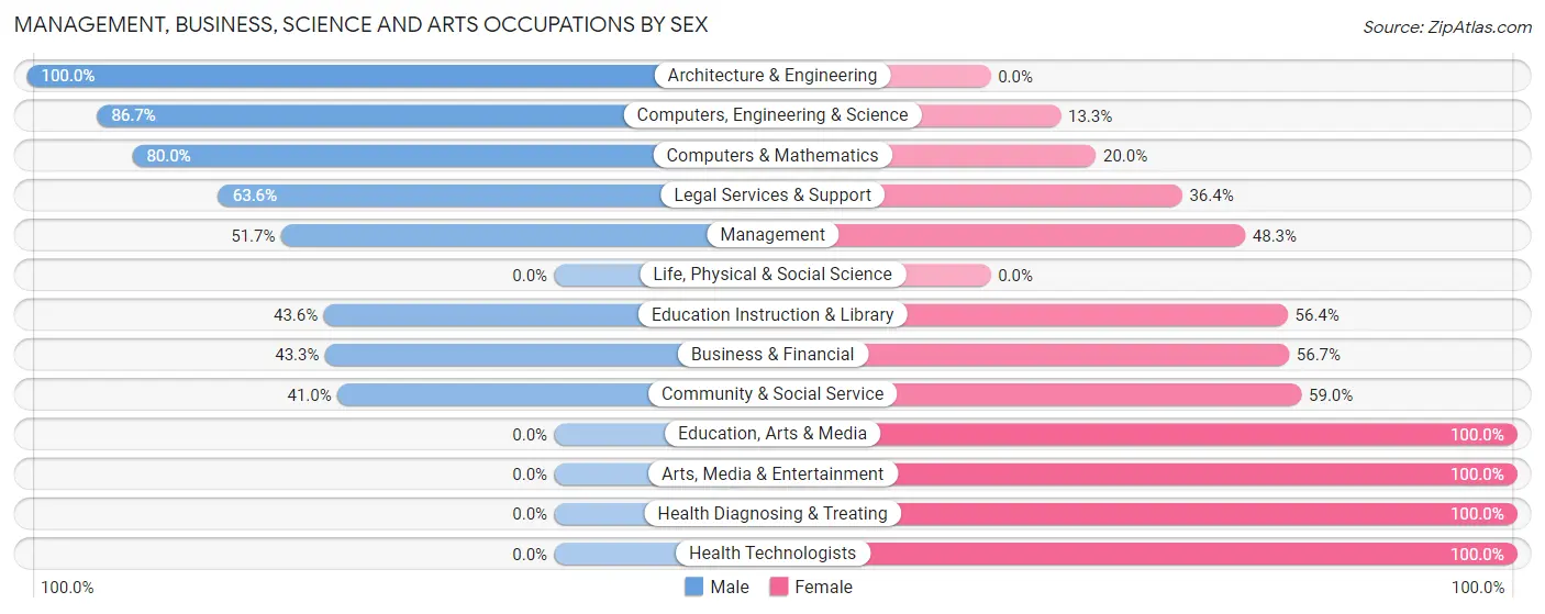 Management, Business, Science and Arts Occupations by Sex in Zip Code 65274