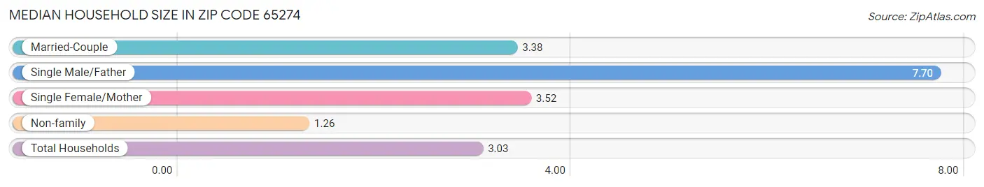 Median Household Size in Zip Code 65274