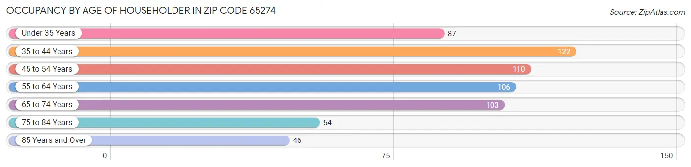 Occupancy by Age of Householder in Zip Code 65274