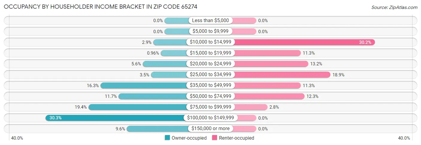 Occupancy by Householder Income Bracket in Zip Code 65274
