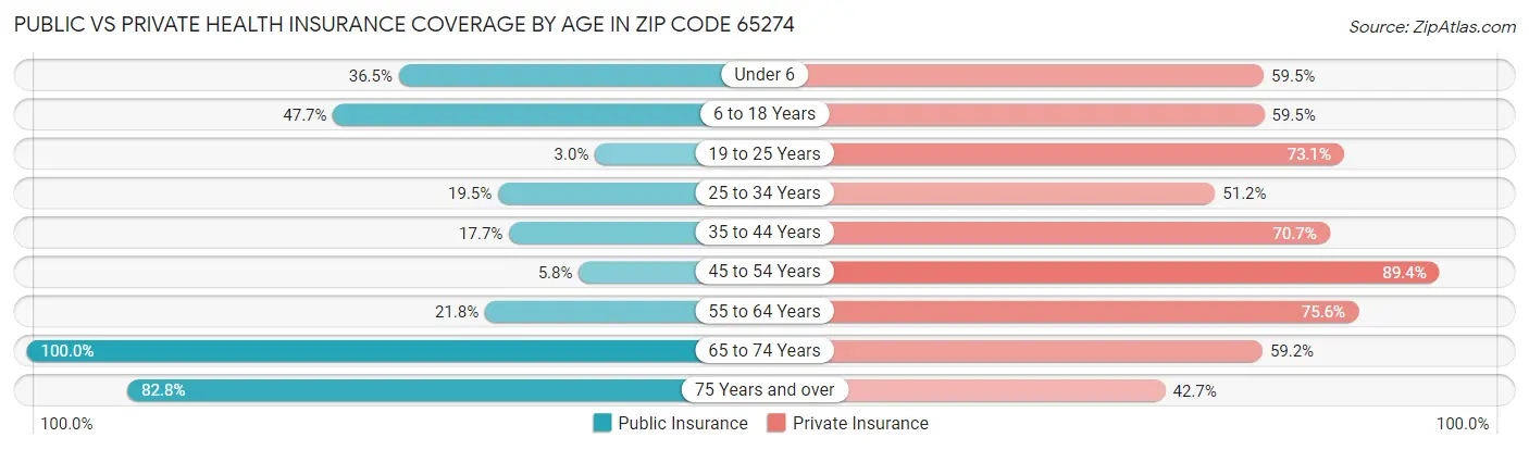 Public vs Private Health Insurance Coverage by Age in Zip Code 65274