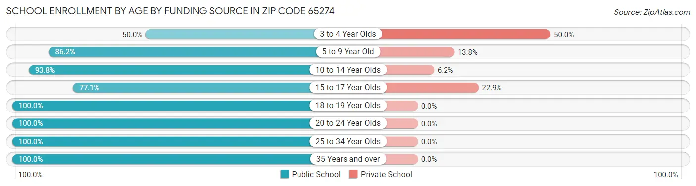 School Enrollment by Age by Funding Source in Zip Code 65274