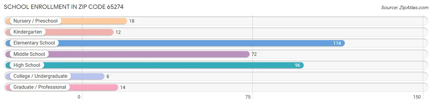 School Enrollment in Zip Code 65274