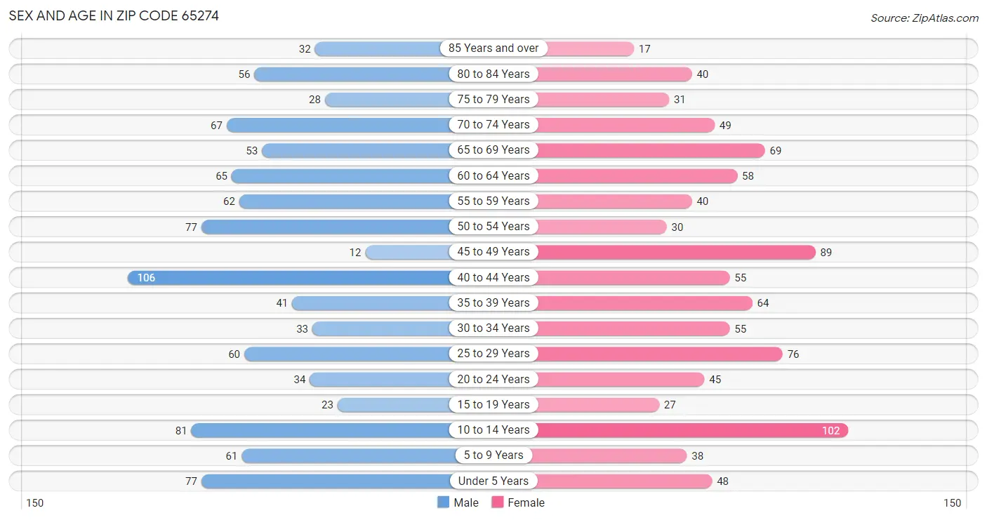 Sex and Age in Zip Code 65274