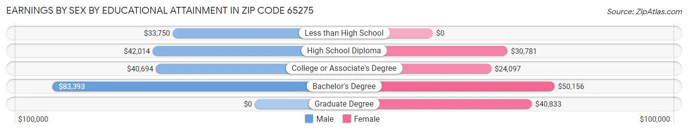 Earnings by Sex by Educational Attainment in Zip Code 65275