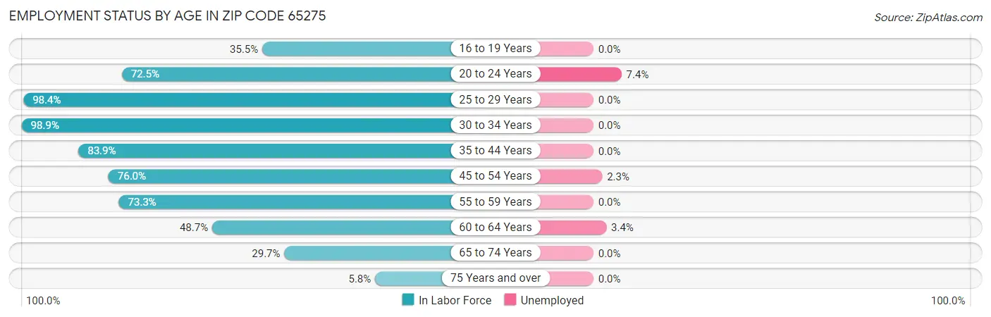 Employment Status by Age in Zip Code 65275