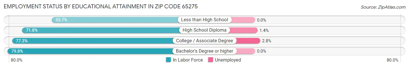 Employment Status by Educational Attainment in Zip Code 65275