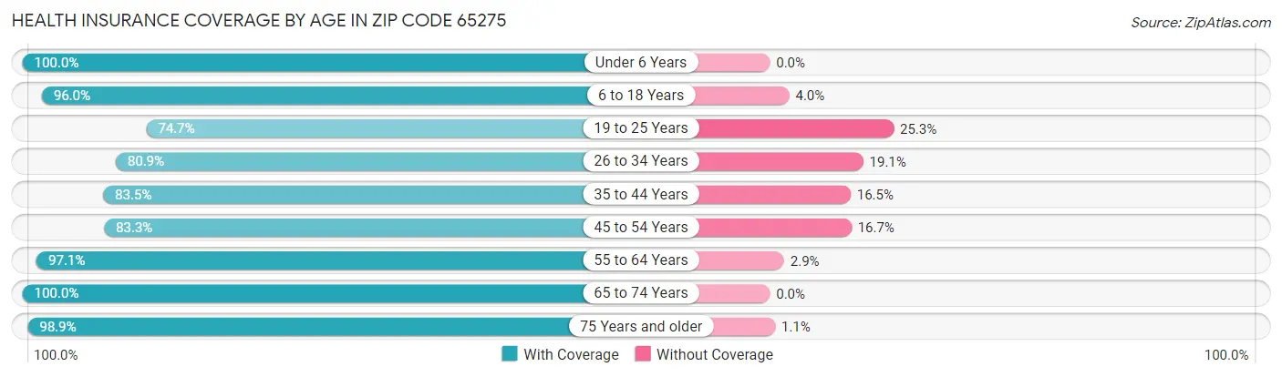 Health Insurance Coverage by Age in Zip Code 65275