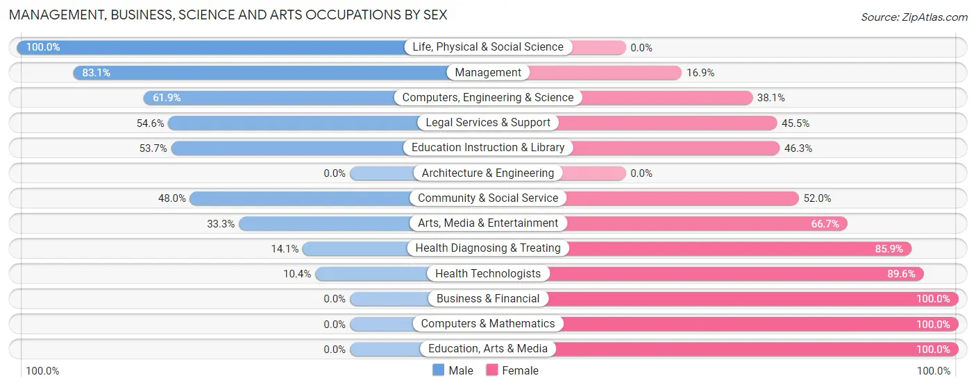 Management, Business, Science and Arts Occupations by Sex in Zip Code 65275