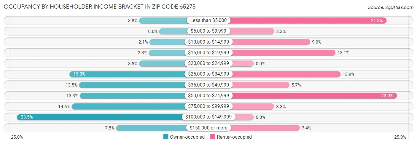 Occupancy by Householder Income Bracket in Zip Code 65275