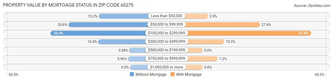 Property Value by Mortgage Status in Zip Code 65275