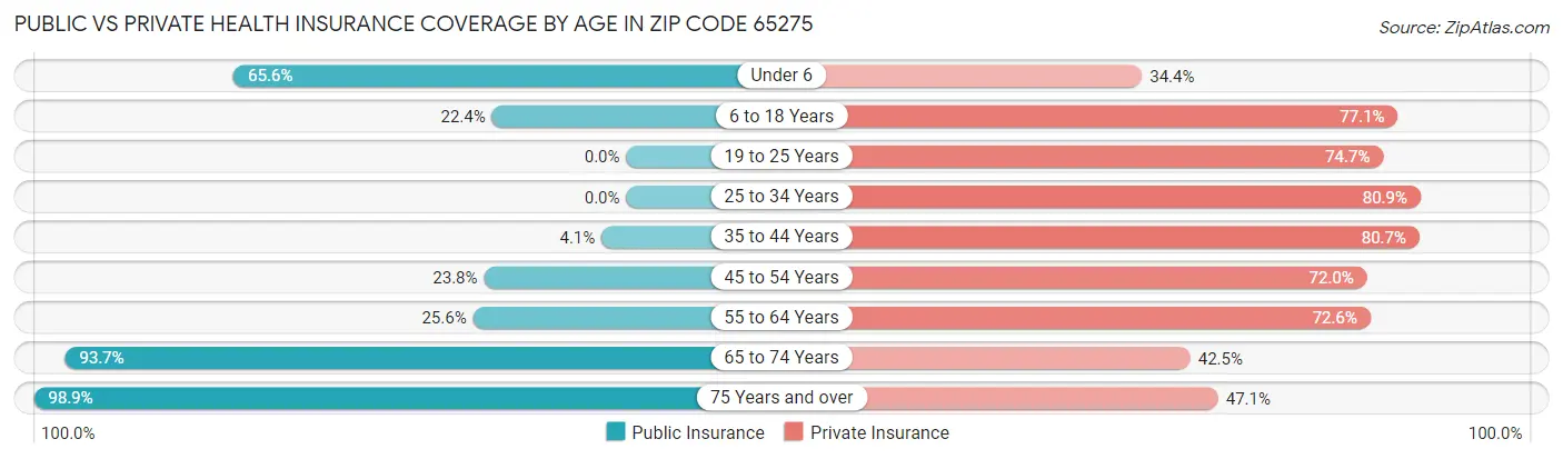 Public vs Private Health Insurance Coverage by Age in Zip Code 65275