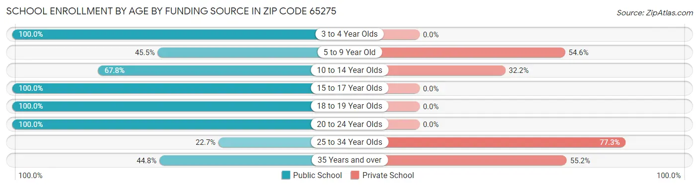 School Enrollment by Age by Funding Source in Zip Code 65275