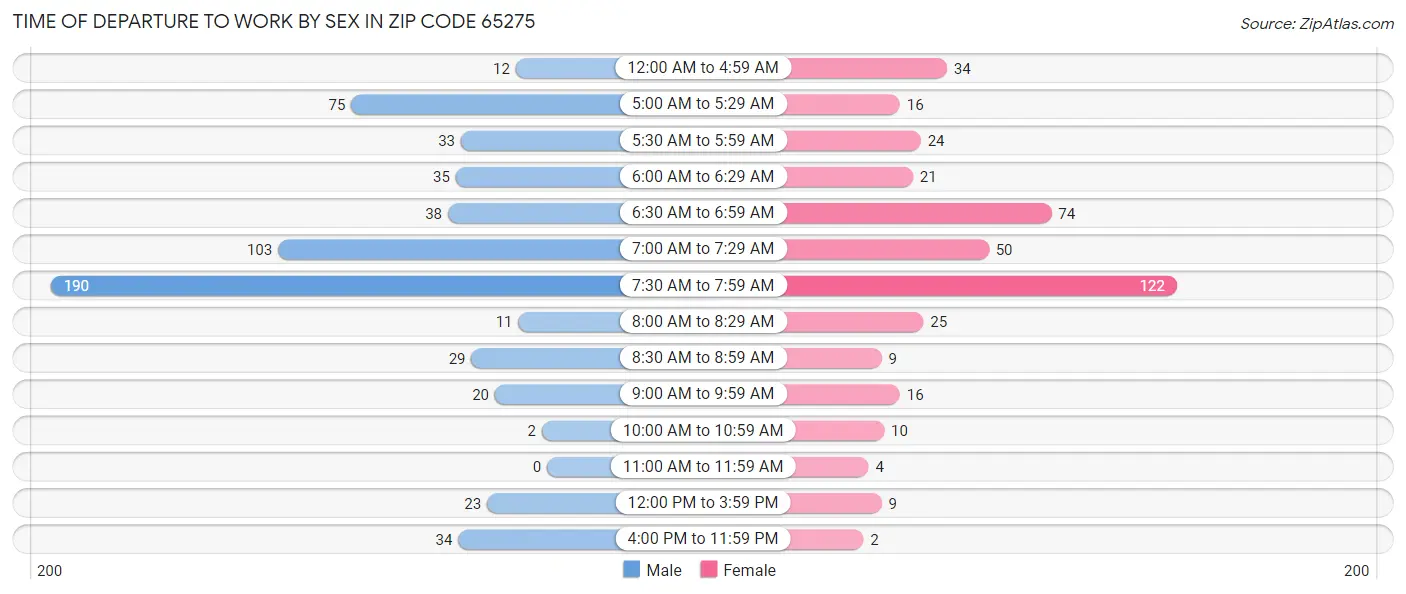 Time of Departure to Work by Sex in Zip Code 65275