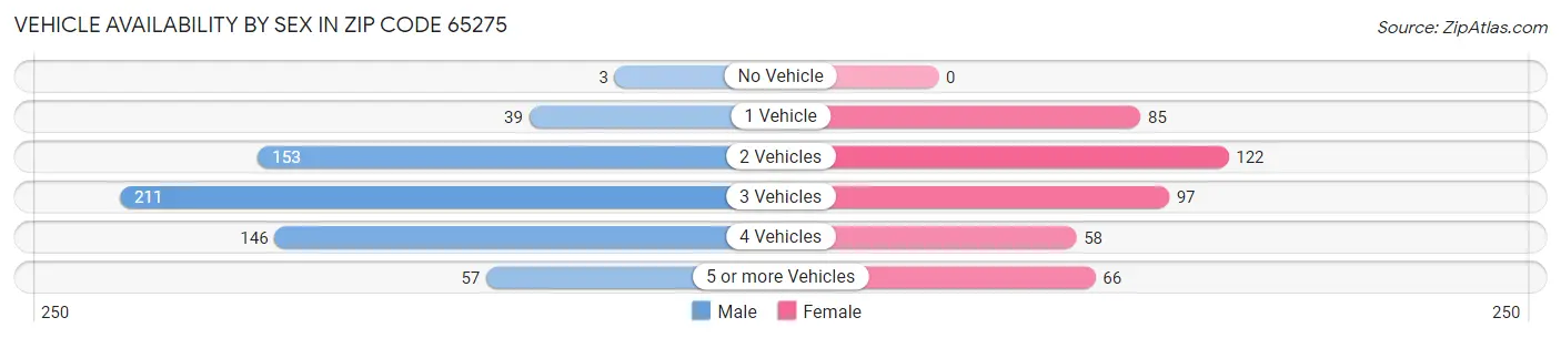 Vehicle Availability by Sex in Zip Code 65275