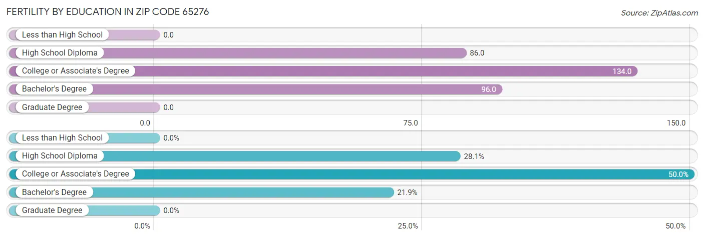 Female Fertility by Education Attainment in Zip Code 65276