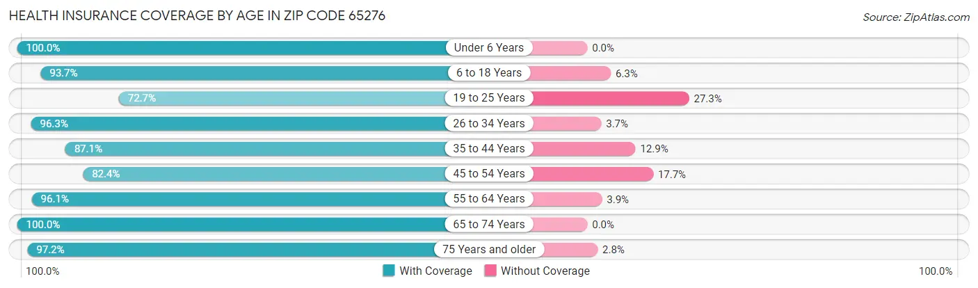 Health Insurance Coverage by Age in Zip Code 65276
