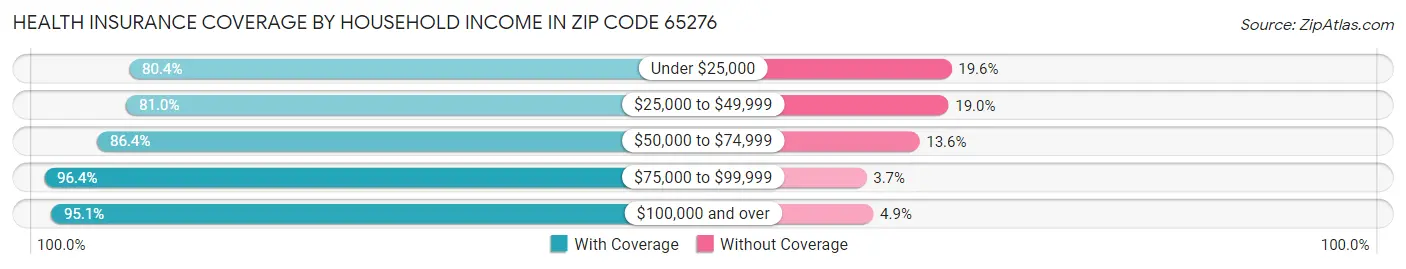 Health Insurance Coverage by Household Income in Zip Code 65276