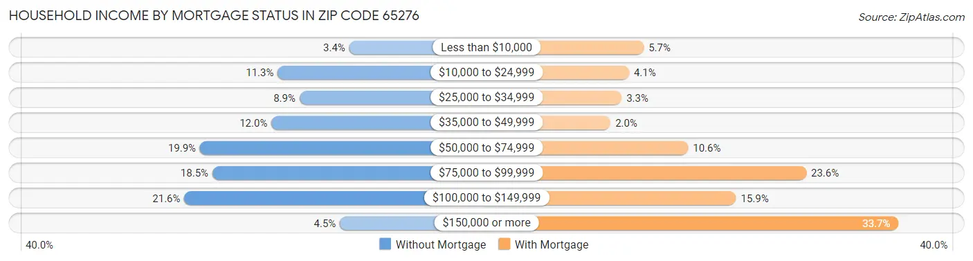 Household Income by Mortgage Status in Zip Code 65276