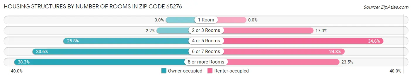 Housing Structures by Number of Rooms in Zip Code 65276