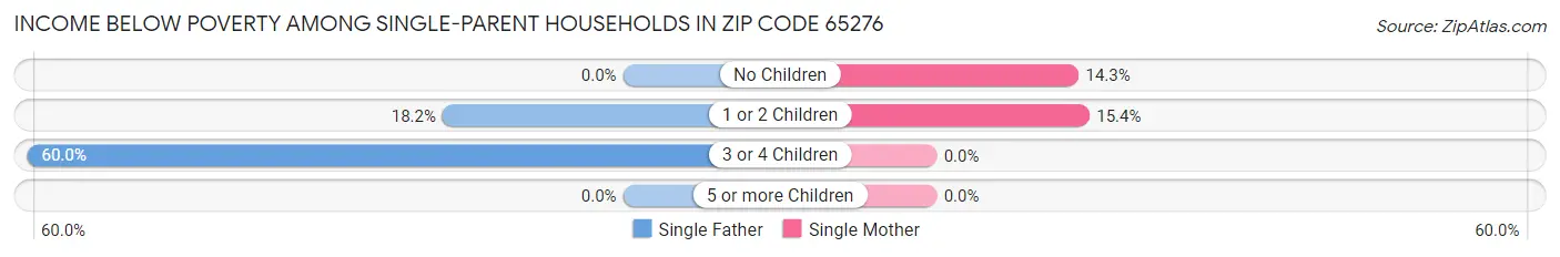Income Below Poverty Among Single-Parent Households in Zip Code 65276